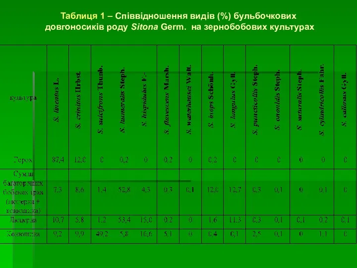 Таблиця 1 – Співвідношення видів (%) бульбочкових довгоносиків роду Sitona Germ. на зернобобових культурах