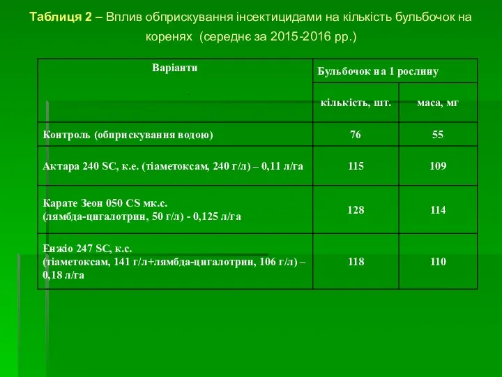 Таблиця 2 – Вплив обприскування інсектицидами на кількість бульбочок на коренях (середнє за 2015-2016 рр.)