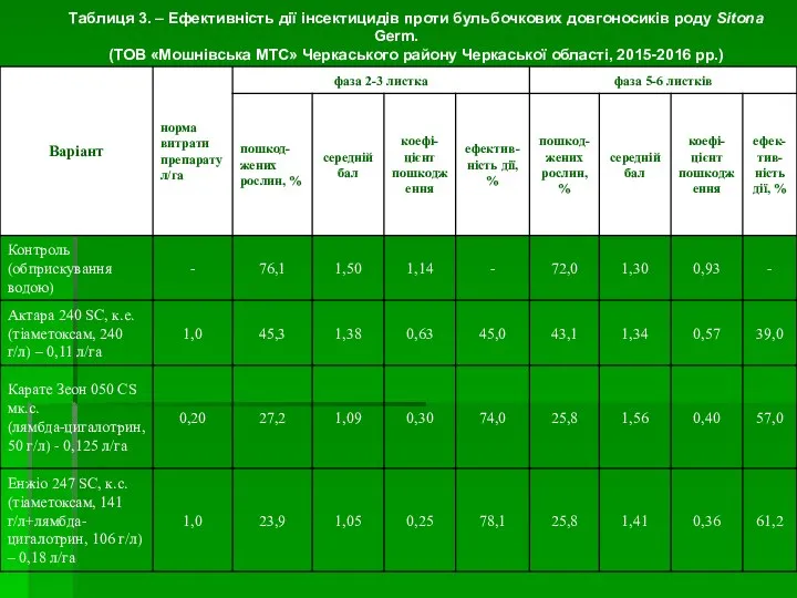 Таблиця 3. – Ефективність дії інсектицидів проти бульбочкових довгоносиків роду Sitona