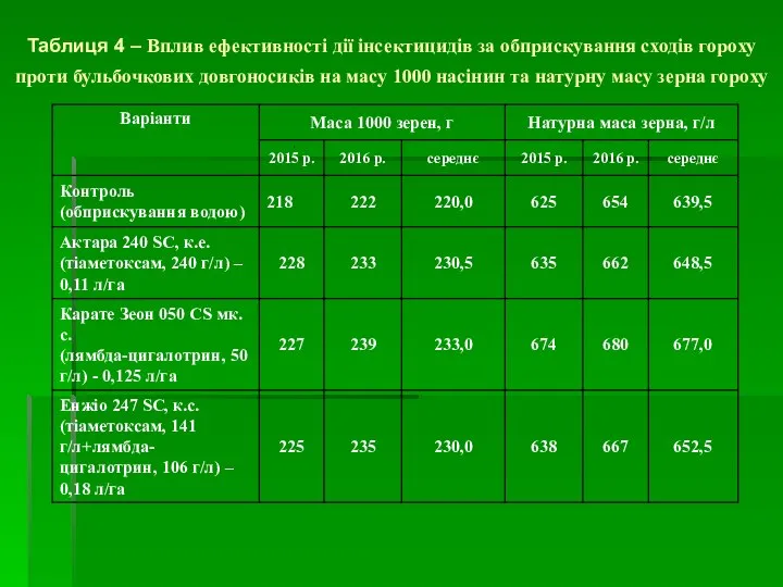 Таблиця 4 – Вплив ефективності дії інсектицидів за обприскування сходів гороху