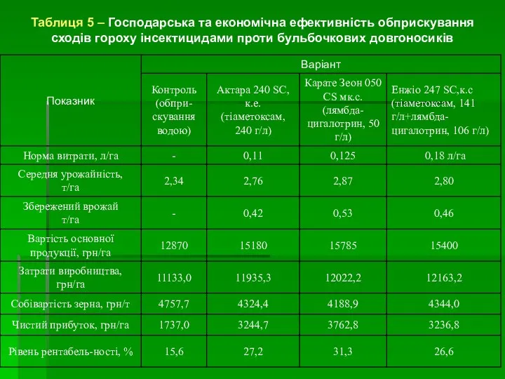 Таблиця 5 – Господарська та економічна ефективність обприскування сходів гороху інсектицидами проти бульбочкових довгоносиків