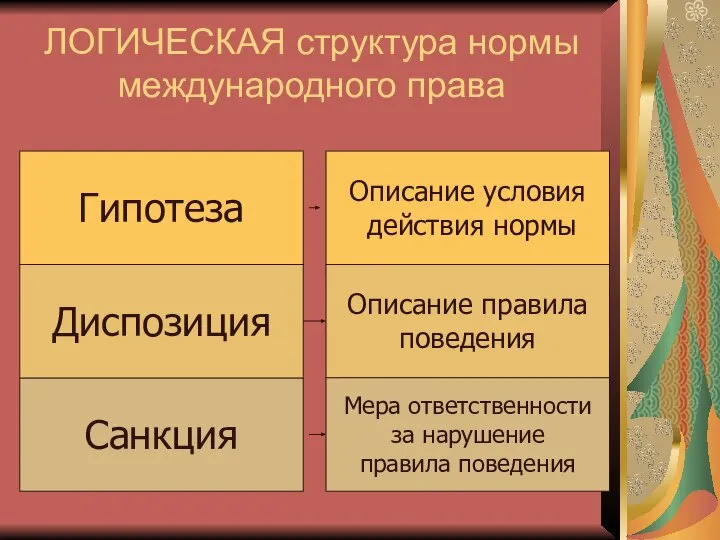 ЛОГИЧЕСКАЯ структура нормы международного права Санкция Диспозиция Гипотеза Описание условия действия