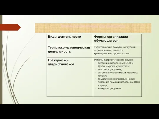 Формы организации обучающегося