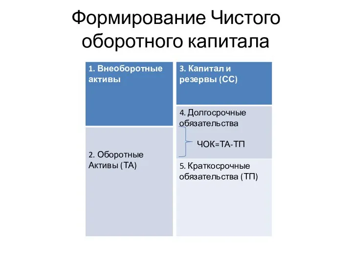 Формирование Чистого оборотного капитала