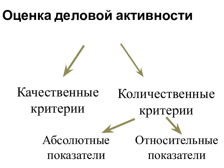 Оценка деловой активности Качественные критерии Количественные критерии Абсолютные показатели Относительные показатели