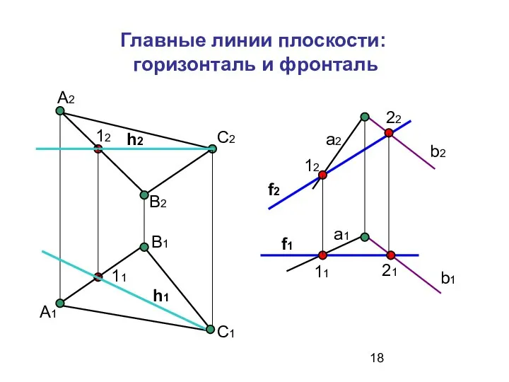 Главные линии плоскости: горизонталь и фронталь a1 b1 a2 b2 11