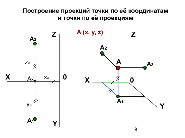 Построение проекций точки по её координатам и точки по её проекциям