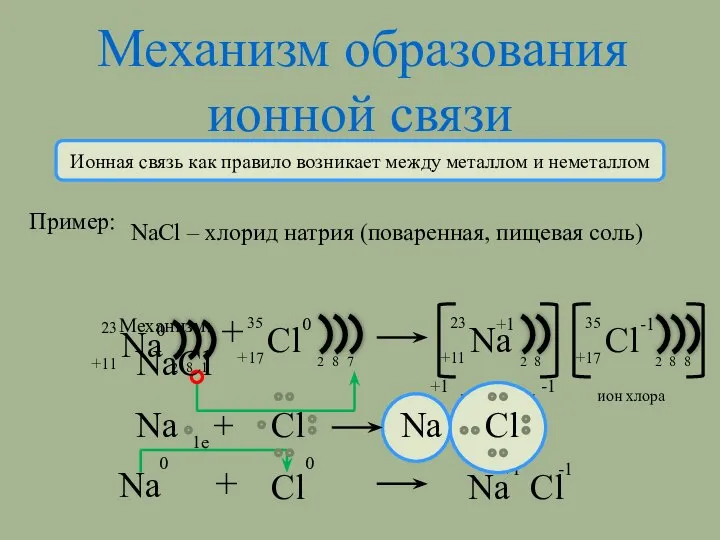 Механизм образования ионной связи Пример: NaCl – хлорид натрия (поваренная, пищевая