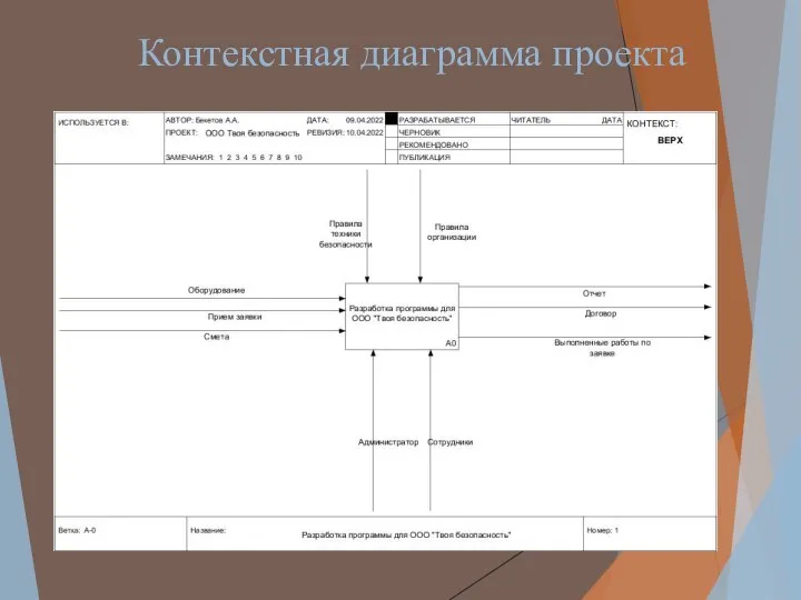 Контекстная диаграмма проекта