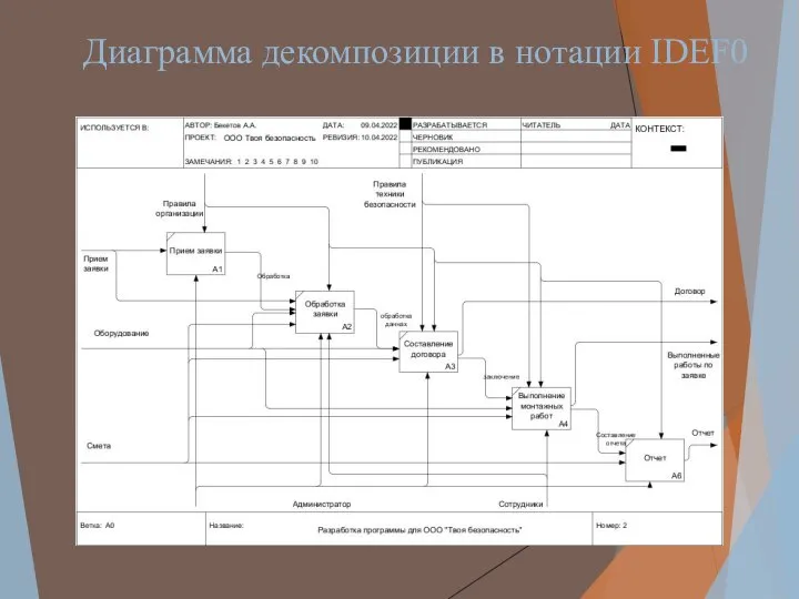 Диаграмма декомпозиции в нотации IDEF0