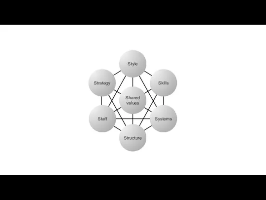 Strategy Skills Systems Staff Shared values Structure Style