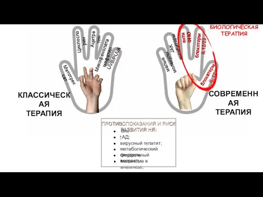 Метотрексат анти ФНО Ацитретин UVB/PUVA Циклоспорин Микофенолата мофетил малые молекулы JAK