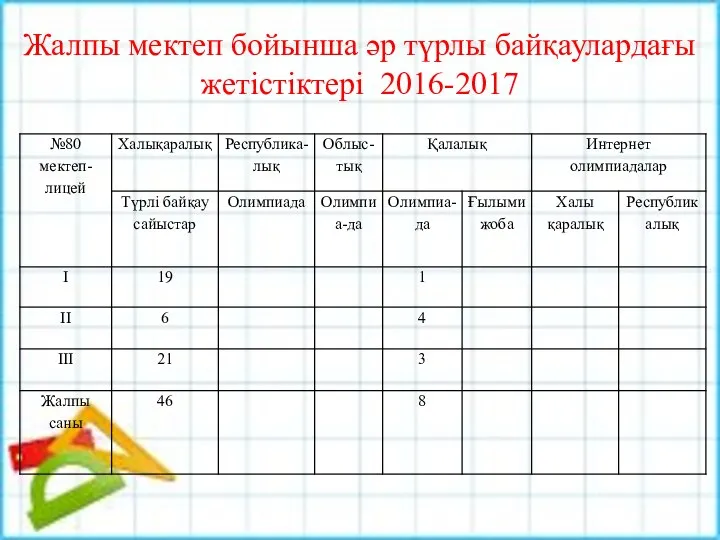 Жалпы мектеп бойынша әр түрлы байқаулардағы жетістіктері 2016-2017