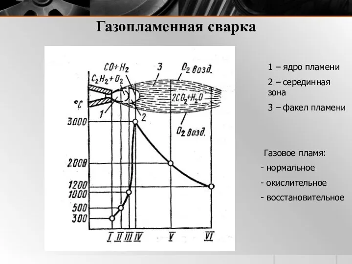 Газопламенная сварка 1 – ядро пламени 2 – серединная зона 3