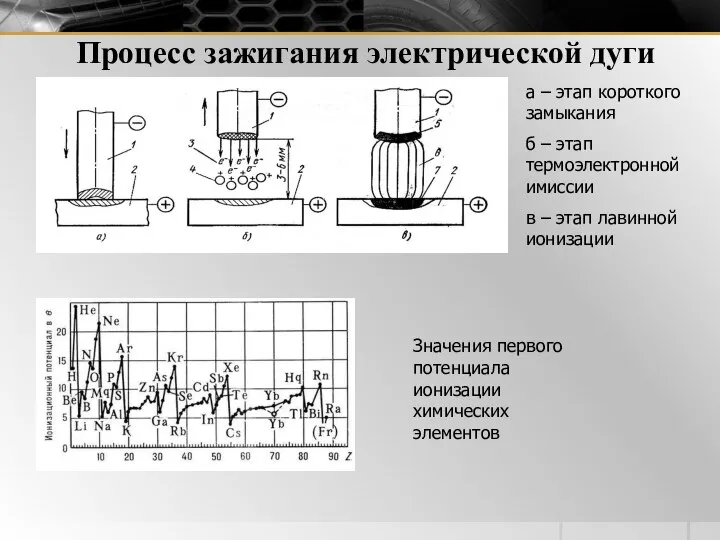 Процесс зажигания электрической дуги а – этап короткого замыкания б –