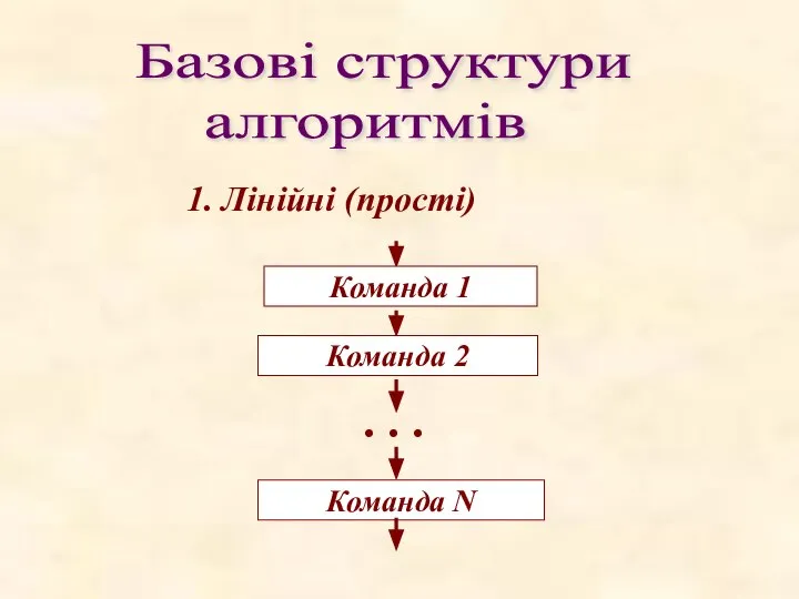 Базові структури алгоритмів 1. Лінійні (прості)