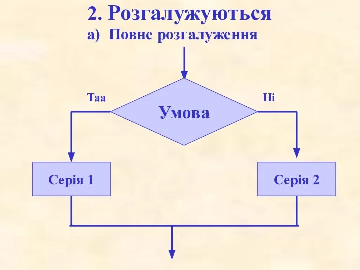 2. Розгалужуються а) Повне розгалуження