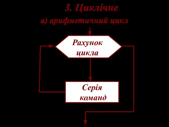 3. Циклічне а) арифметичний цикл