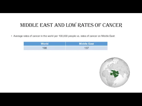 Middle east and low rates of cancer Average rates of cancer