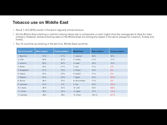 Tobacco use on Middle East About 1 of 5 (20%) adults