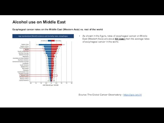 Alcohol use on Middle East Esophageal cancer rates on the Middle