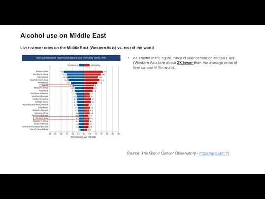 Alcohol use on Middle East Liver cancer rates on the Middle