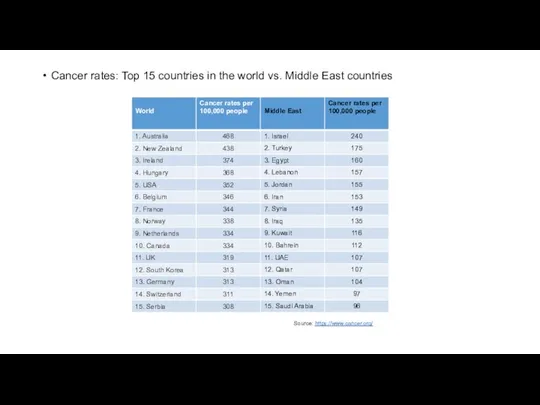Cancer rates: Top 15 countries in the world vs. Middle East countries Source: https://www.cancer.org/