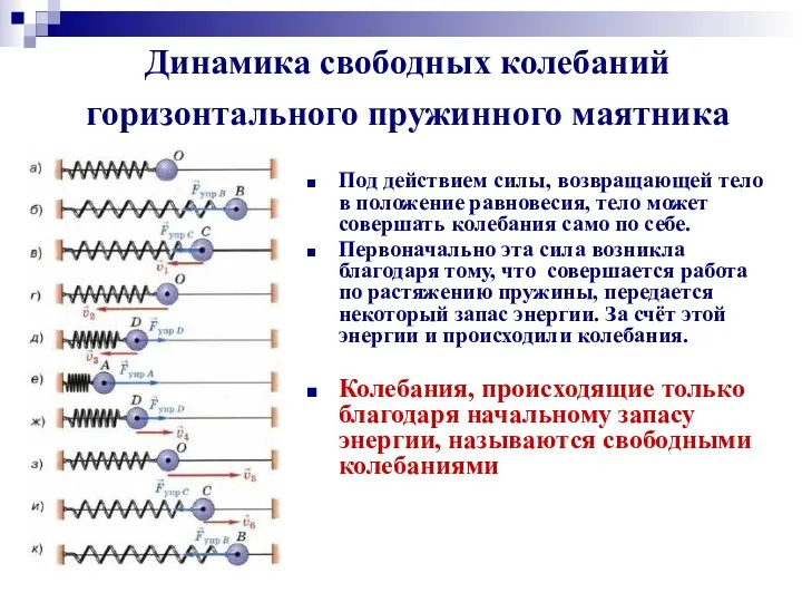 Динамика свободных колебаний горизонтального пружинного маятника Под действием силы, возвращающей тело