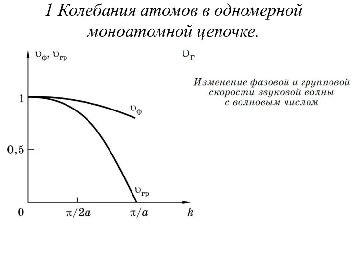 1 Колебания атомов в одномерной моноатомной цепочке.