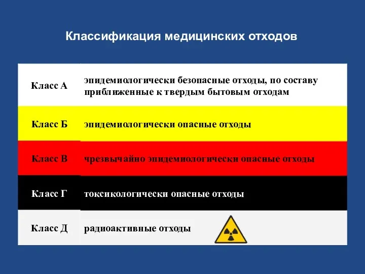 Классификация медицинских отходов