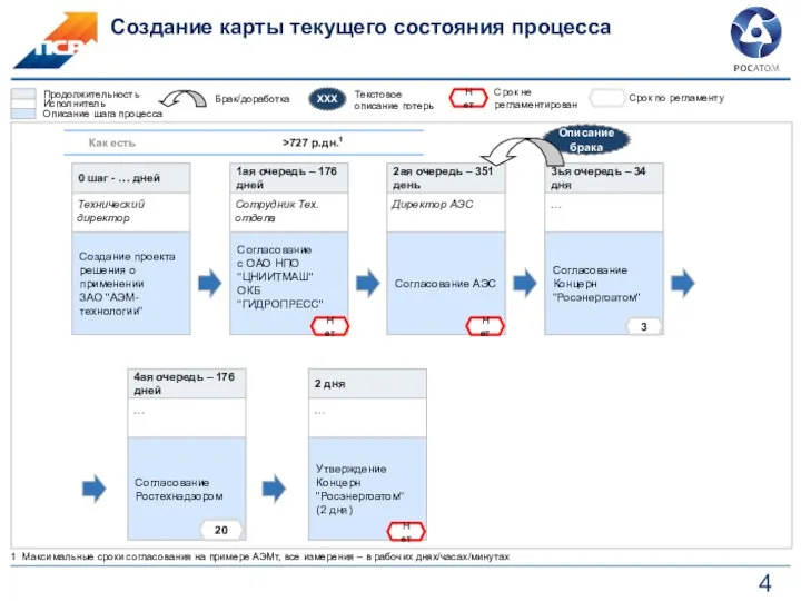 Создание карты текущего состояния процесса 1 Максимальные сроки согласования на примере