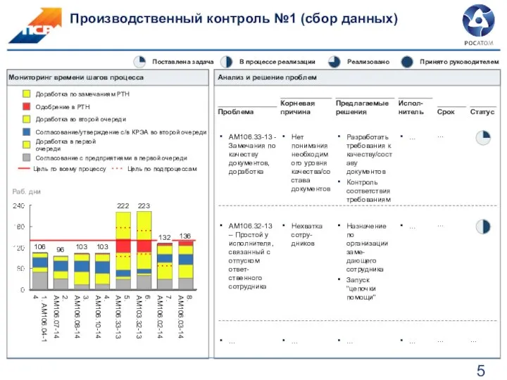 Производственный контроль №1 (сбор данных) Мониторинг времени шагов процесса Анализ и