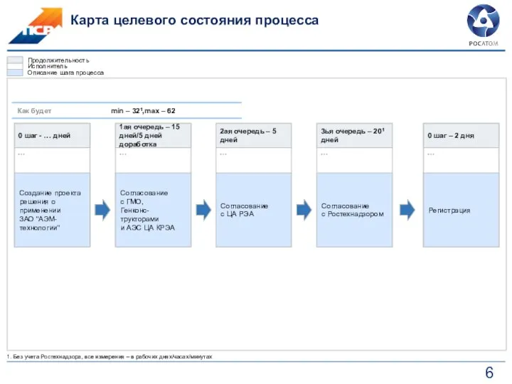 Карта целевого состояния процесса 1. Без учета Ростехнадзора, все измерения – в рабочих днях/часах/минутах