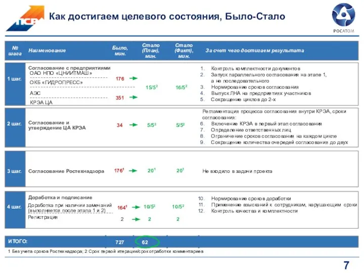 Доработка и подписание 4 шаг. Стало (План), мин. № шага Наименование