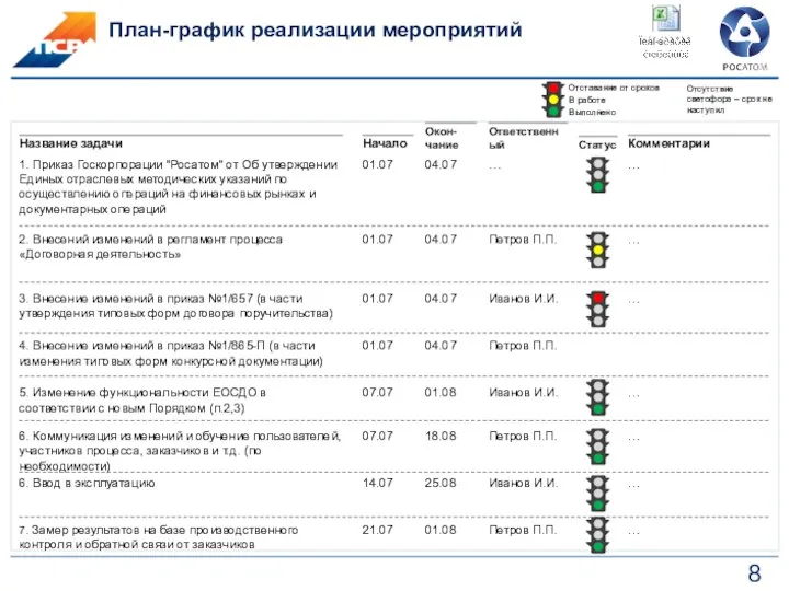 План-график реализации мероприятий Выполнено В работе Отставание от сроков Название задачи