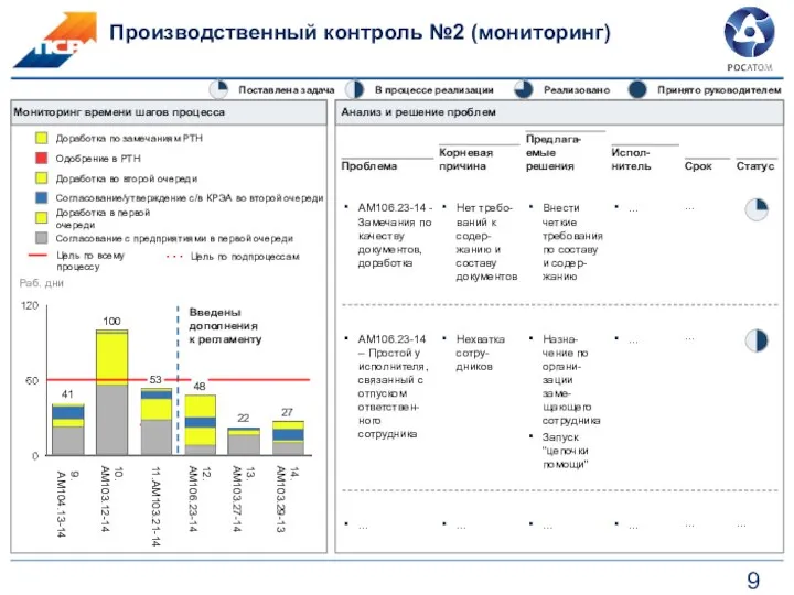 Производственный контроль №2 (мониторинг) Одобрение в РТН Доработка во второй очереди