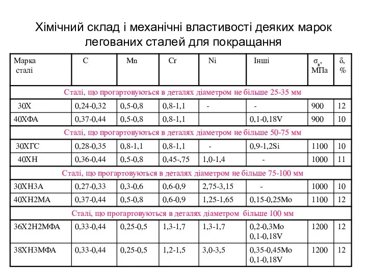 Хімічний склад і механічні властивості деяких марок легованих сталей для покращання