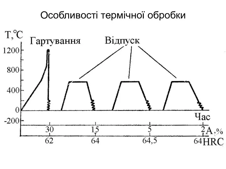 Особливості термічної обробки швидкорізальної сталі