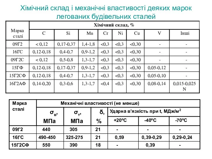 Хімічний склад і механічні властивості деяких марок легованих будівельних сталей