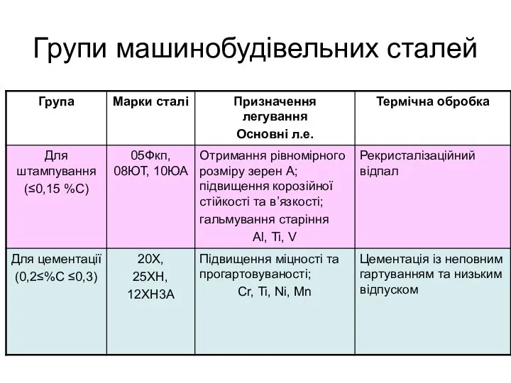 Групи машинобудівельних сталей