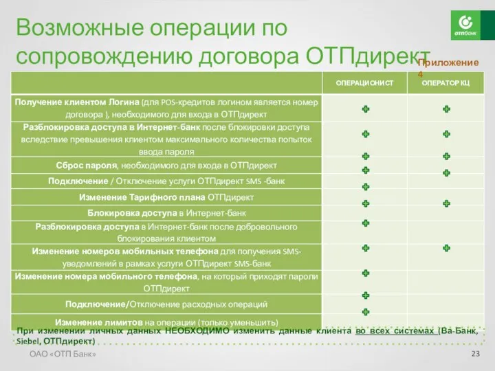 Возможные операции по сопровождению договора ОТПдирект ОАО «ОТП Банк» Приложение 4