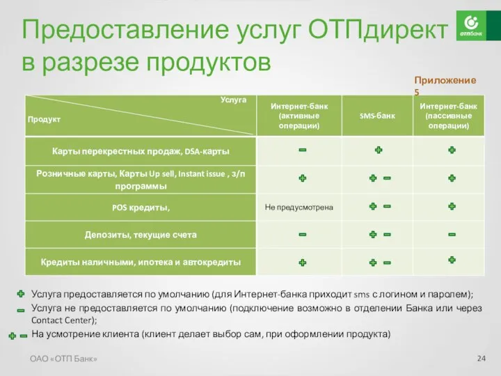 Предоставление услуг ОТПдирект в разрезе продуктов ОАО «ОТП Банк» Услуга предоставляется