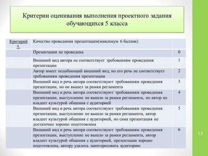 Критерии оценивания выполнения проектного задания обучающихся 5 класса