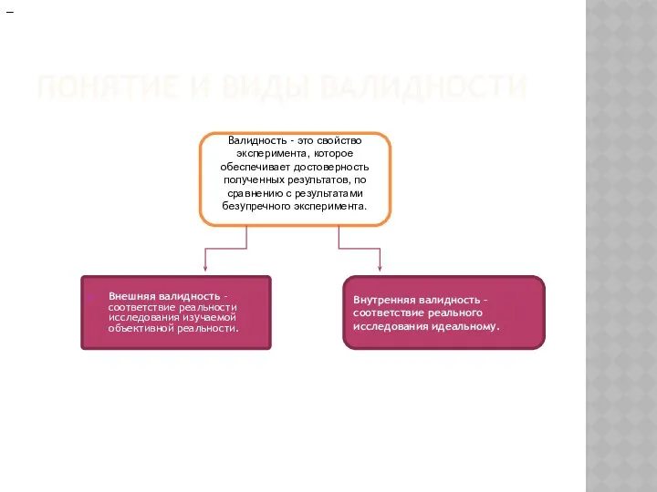 ПОНЯТИЕ И ВИДЫ ВАЛИДНОСТИ Валидность - это свойство эксперимента, которое обеспечивает