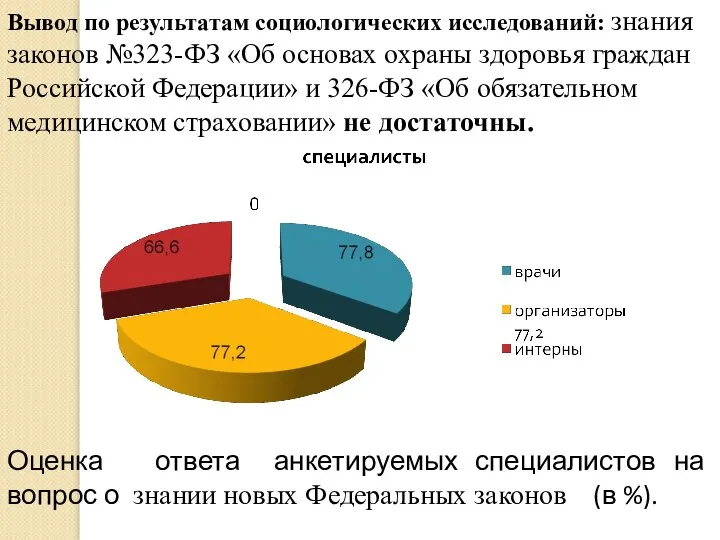 Вывод по результатам социологических исследований: знания законов №323-ФЗ «Об основах охраны