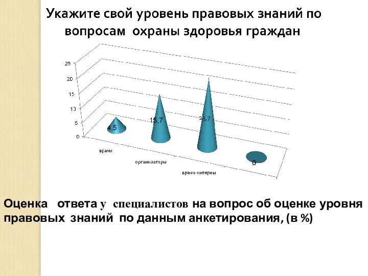 Оценка ответа у специалистов на вопрос об оценке уровня правовых знаний по данным анкетирования, (в %)