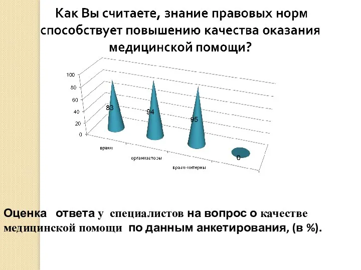 Оценка ответа у специалистов на вопрос о качестве медицинской помощи по данным анкетирования, (в %).