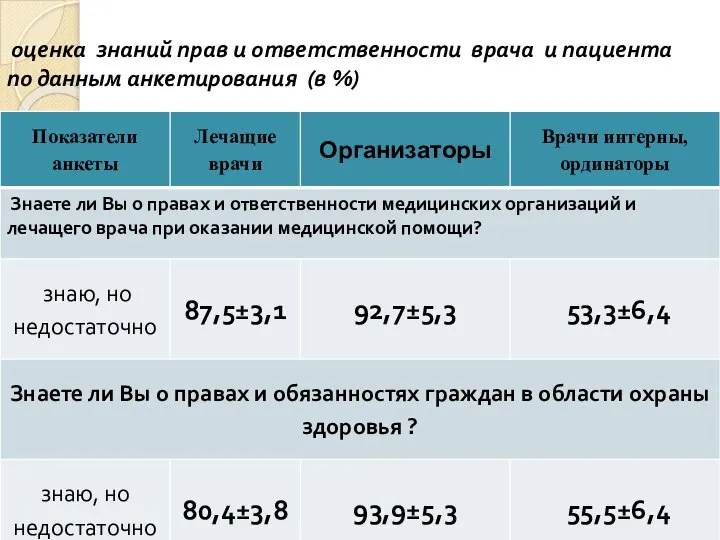 оценка знаний прав и ответственности врача и пациента по данным анкетирования (в %)