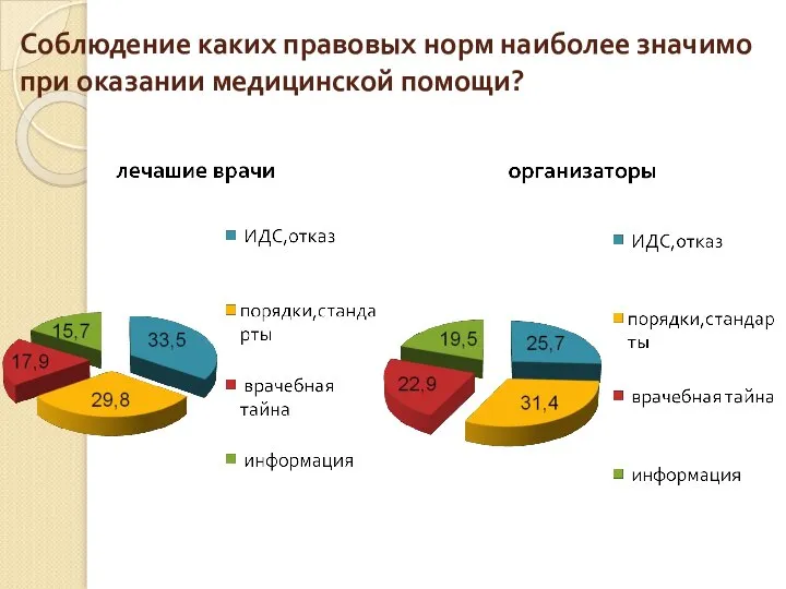 Соблюдение каких правовых норм наиболее значимо при оказании медицинской помощи?