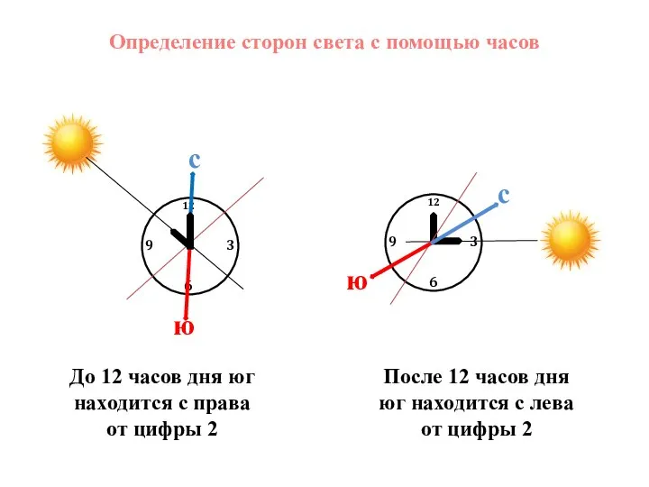 Определение сторон света с помощью часов 12 6 3 9 12